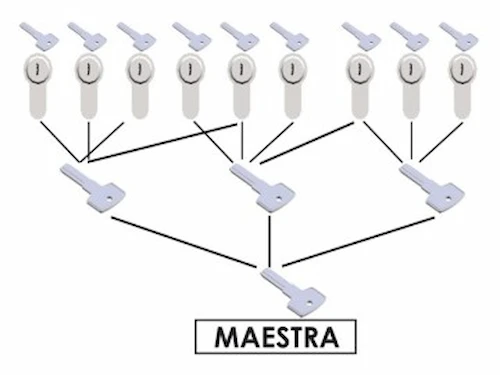 Amaestramiento cruzado,Gran amaestramiento de cerraduras,Amaestramiento de llaves,Cerrajería Carballo,Seguridad en accesos,Control de accesos,Cerrajero profesional,Cerraduras de seguridad,O'Silleiro Carballo,Cilindros digitales,Amaestramientos especializados