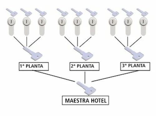 Amaestramiento por grupos,cerrajería,seguridad,control de accesos,comunidades,empresas,cerraduras,cilindros digitales,O'Silleiro Carballo