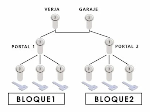 Amaestramiento,Portal,Zonas mancomunadas,Seguridad,Control de accesos,Comunidades,Cerrajería,Cerraduras,O'Silleiro Carballo