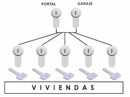 Amaestramiento,Tipo Portal,Sencillo,Seguridad,Control de accesos,Portales residenciales,Cerrajería,Cerraduras,O'Silleiro Carballo